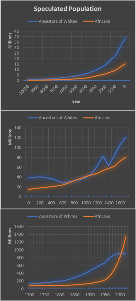 图 7。请注意，自农业出现以来，白人的祖先被推测与非洲人（包括该图中的北非人）远亲繁殖，但在黑暗时代经历了衰退，使他们保持在非洲水平。 直到 2005 年左右，非洲人从未与白人杂交。 资料来源：从我们的数据世界下载 excel。