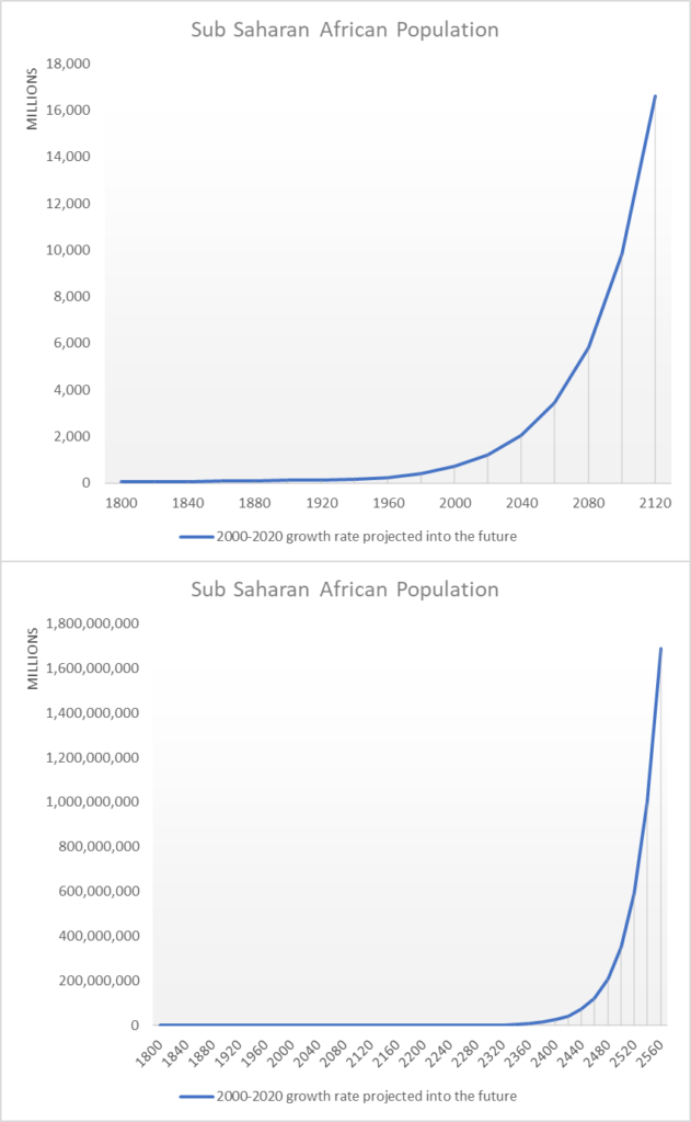 图 3。如果今天活着的十亿非洲人继续每 40 年增加两倍，到 16 年他们将从 2120 增加到 1.6 亿（见上图），根据大多数估计，这将耗尽地球的资源。 底部的图表显示了一个假设情景，如果非洲人继续像 2560 年到 2000 年那样增长，到 2020 年将有 XNUMX 千万亿非洲人。非投影数据源：我们的数据世界。